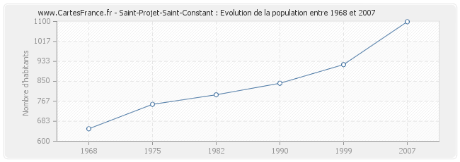 Population Saint-Projet-Saint-Constant