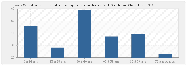 Répartition par âge de la population de Saint-Quentin-sur-Charente en 1999