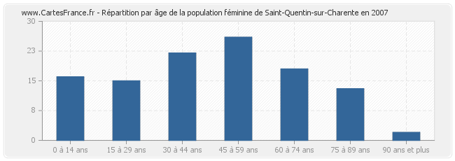 Répartition par âge de la population féminine de Saint-Quentin-sur-Charente en 2007