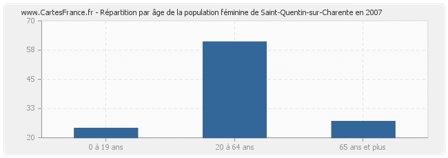 Répartition par âge de la population féminine de Saint-Quentin-sur-Charente en 2007