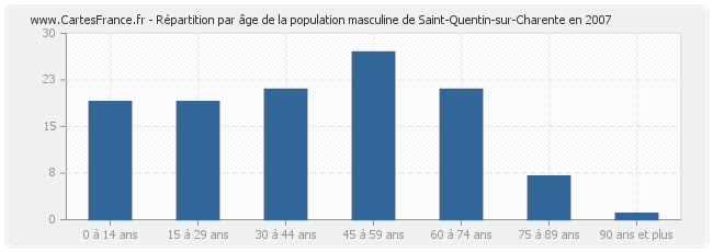 Répartition par âge de la population masculine de Saint-Quentin-sur-Charente en 2007