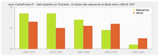 Saint-Quentin-sur-Charente : Evolution des naissances et décès entre 1968 et 2007