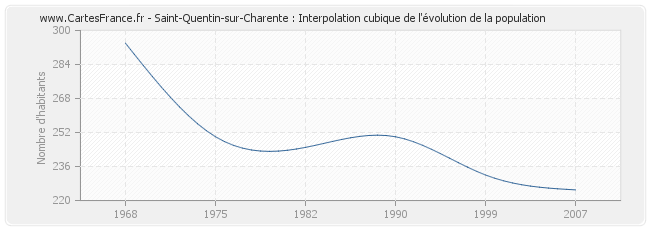 Saint-Quentin-sur-Charente : Interpolation cubique de l'évolution de la population