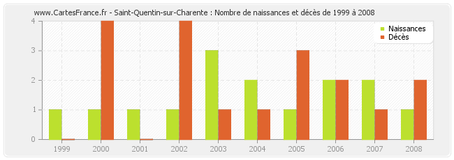 Saint-Quentin-sur-Charente : Nombre de naissances et décès de 1999 à 2008