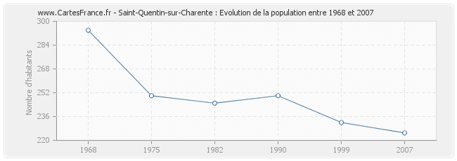 Population Saint-Quentin-sur-Charente