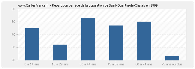 Répartition par âge de la population de Saint-Quentin-de-Chalais en 1999