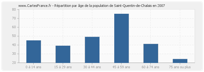 Répartition par âge de la population de Saint-Quentin-de-Chalais en 2007