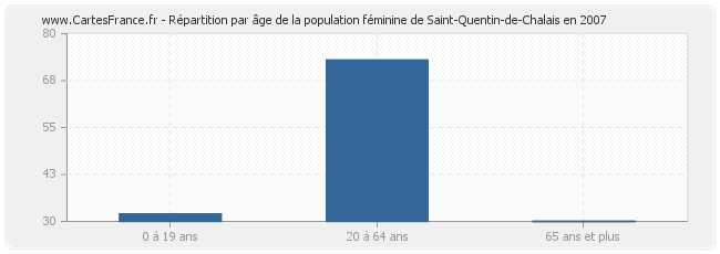 Répartition par âge de la population féminine de Saint-Quentin-de-Chalais en 2007