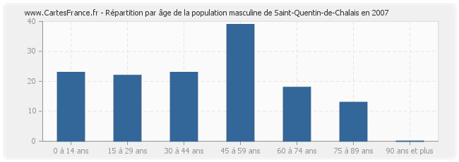 Répartition par âge de la population masculine de Saint-Quentin-de-Chalais en 2007