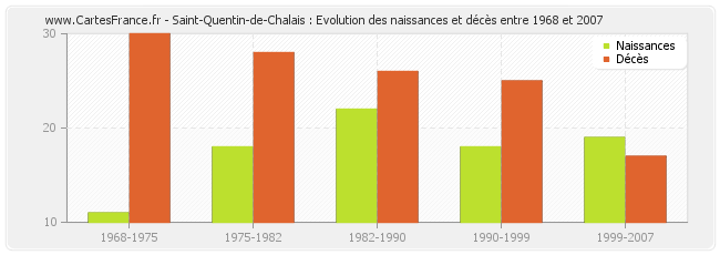 Saint-Quentin-de-Chalais : Evolution des naissances et décès entre 1968 et 2007