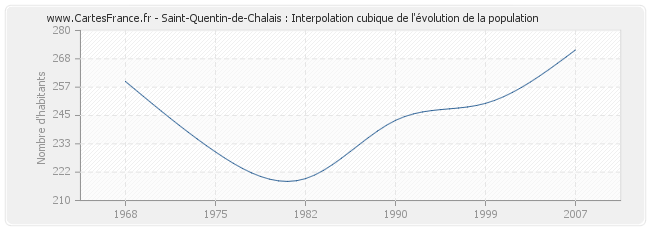 Saint-Quentin-de-Chalais : Interpolation cubique de l'évolution de la population