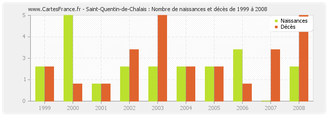 Saint-Quentin-de-Chalais : Nombre de naissances et décès de 1999 à 2008