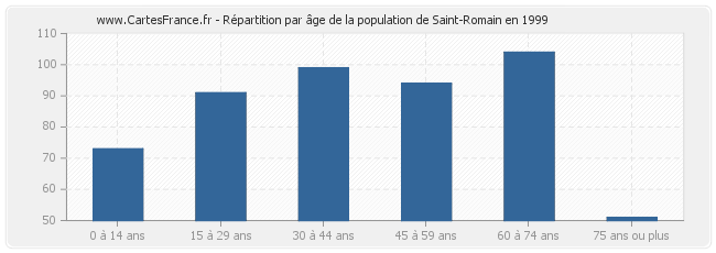 Répartition par âge de la population de Saint-Romain en 1999