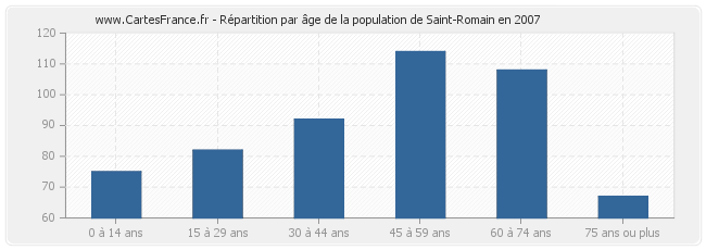 Répartition par âge de la population de Saint-Romain en 2007