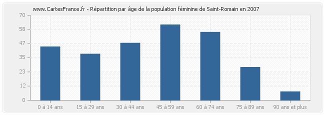 Répartition par âge de la population féminine de Saint-Romain en 2007