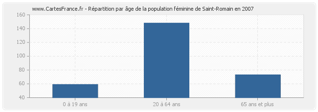 Répartition par âge de la population féminine de Saint-Romain en 2007