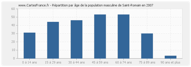 Répartition par âge de la population masculine de Saint-Romain en 2007