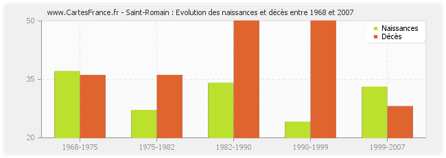 Saint-Romain : Evolution des naissances et décès entre 1968 et 2007