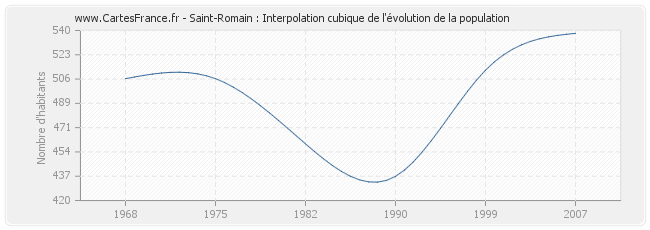 Saint-Romain : Interpolation cubique de l'évolution de la population