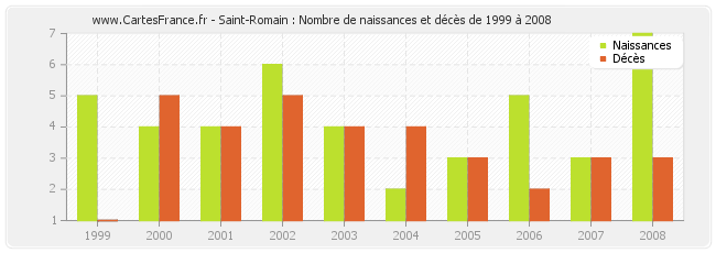 Saint-Romain : Nombre de naissances et décès de 1999 à 2008