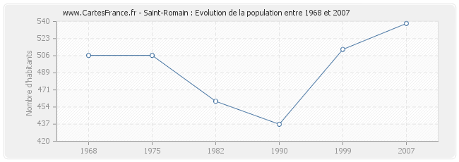 Population Saint-Romain