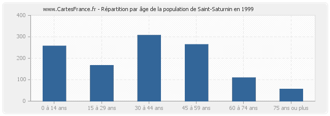 Répartition par âge de la population de Saint-Saturnin en 1999