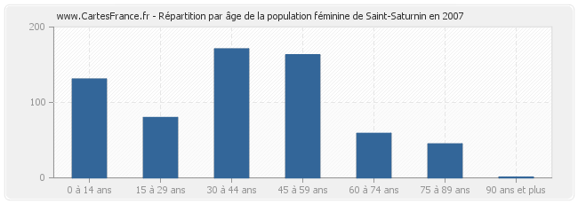 Répartition par âge de la population féminine de Saint-Saturnin en 2007