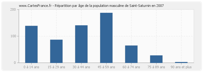 Répartition par âge de la population masculine de Saint-Saturnin en 2007