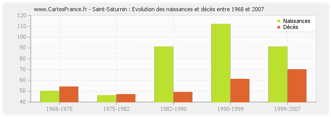 Saint-Saturnin : Evolution des naissances et décès entre 1968 et 2007