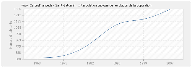 Saint-Saturnin : Interpolation cubique de l'évolution de la population