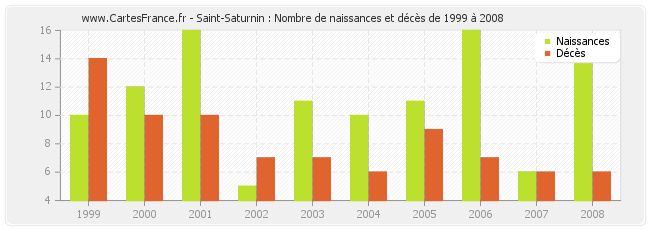 Saint-Saturnin : Nombre de naissances et décès de 1999 à 2008