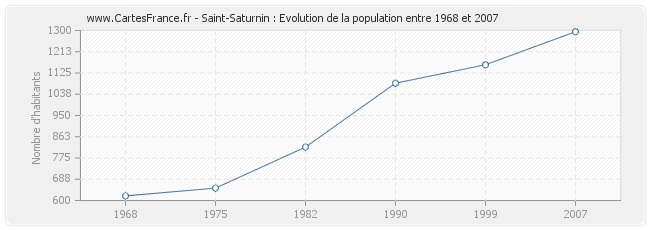 Population Saint-Saturnin