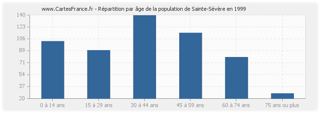 Répartition par âge de la population de Sainte-Sévère en 1999