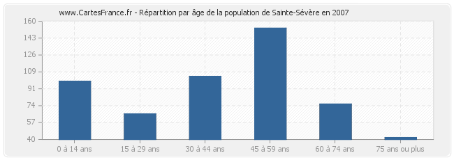 Répartition par âge de la population de Sainte-Sévère en 2007