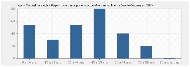 Répartition par âge de la population masculine de Sainte-Sévère en 2007
