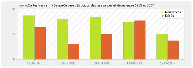 Sainte-Sévère : Evolution des naissances et décès entre 1968 et 2007
