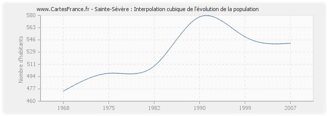 Sainte-Sévère : Interpolation cubique de l'évolution de la population