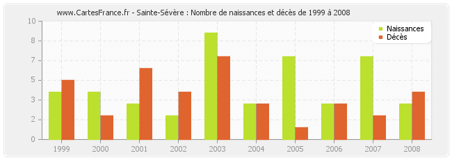 Sainte-Sévère : Nombre de naissances et décès de 1999 à 2008