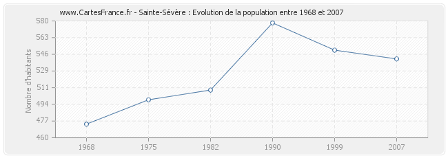 Population Sainte-Sévère