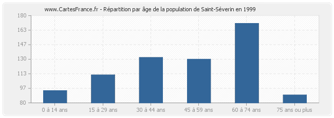 Répartition par âge de la population de Saint-Séverin en 1999
