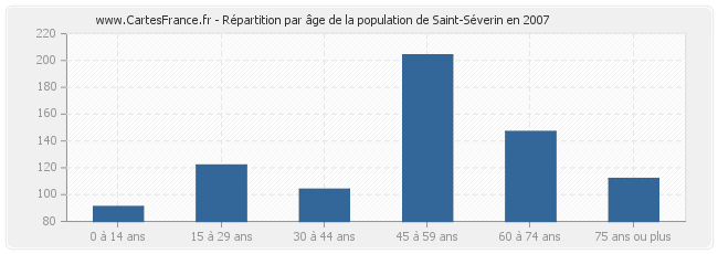Répartition par âge de la population de Saint-Séverin en 2007