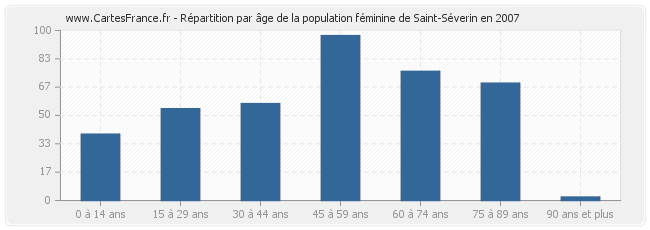 Répartition par âge de la population féminine de Saint-Séverin en 2007