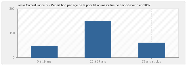 Répartition par âge de la population masculine de Saint-Séverin en 2007