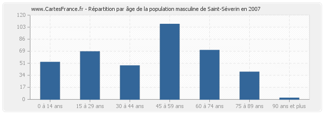 Répartition par âge de la population masculine de Saint-Séverin en 2007