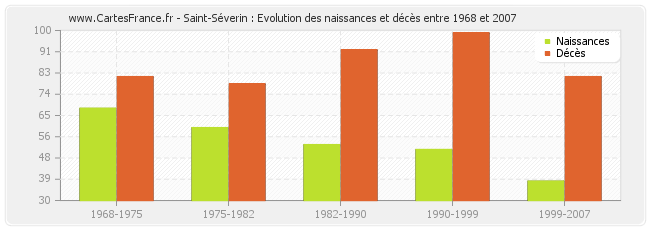 Saint-Séverin : Evolution des naissances et décès entre 1968 et 2007