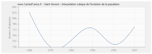 Saint-Séverin : Interpolation cubique de l'évolution de la population