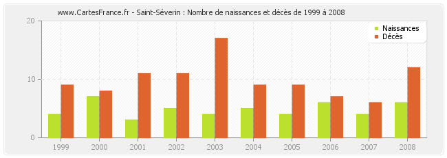Saint-Séverin : Nombre de naissances et décès de 1999 à 2008