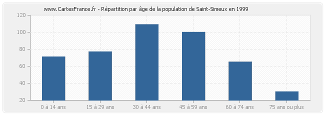 Répartition par âge de la population de Saint-Simeux en 1999