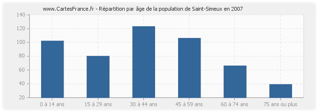 Répartition par âge de la population de Saint-Simeux en 2007