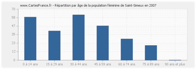 Répartition par âge de la population féminine de Saint-Simeux en 2007